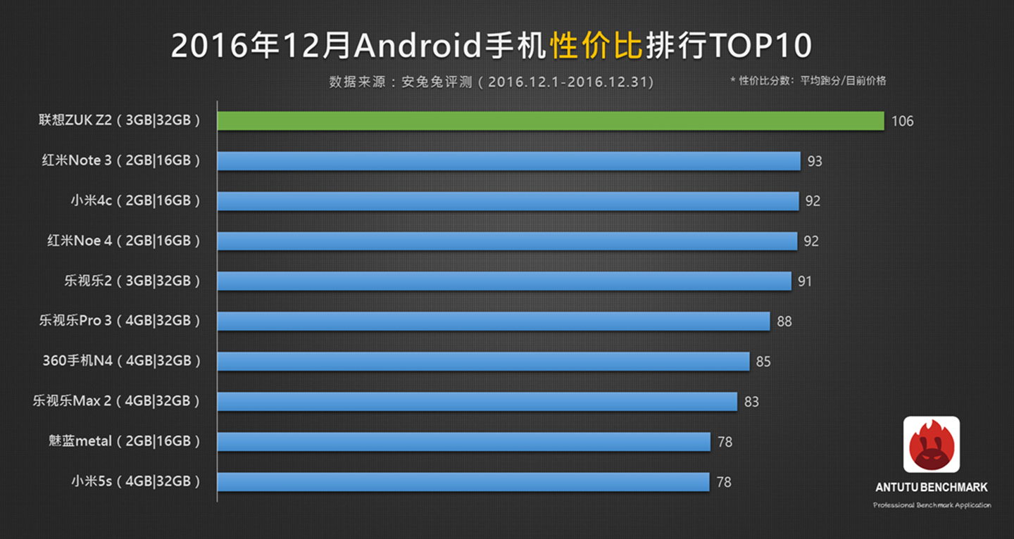 Antutu I Migliori Smartphone Android Lega Nerd