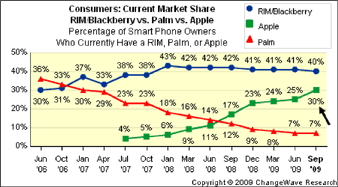 Divisione di mercato degli smartphone