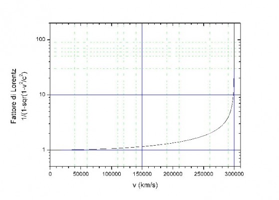 grafico del fattore di Lorentz