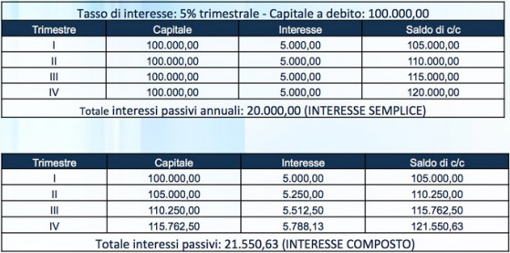 Anatocismo Bancario e Usura Bancaria