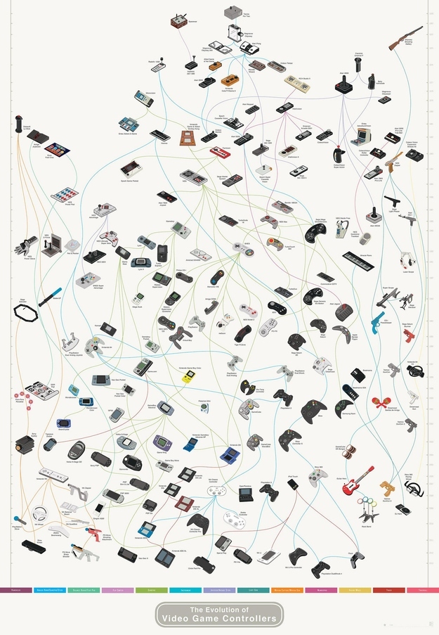 L'evoluzione dei controller per console in un poster