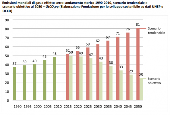 Emissioni TOTALI riferimento e obiettivo 2050 (fondazione sviluppo sostenibile)