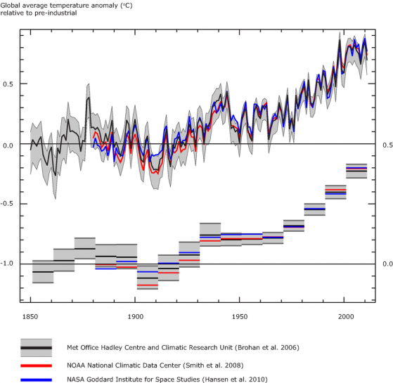 Global average air temperature anomalies (1850 to 2011) in degrees Celsius (°C) 