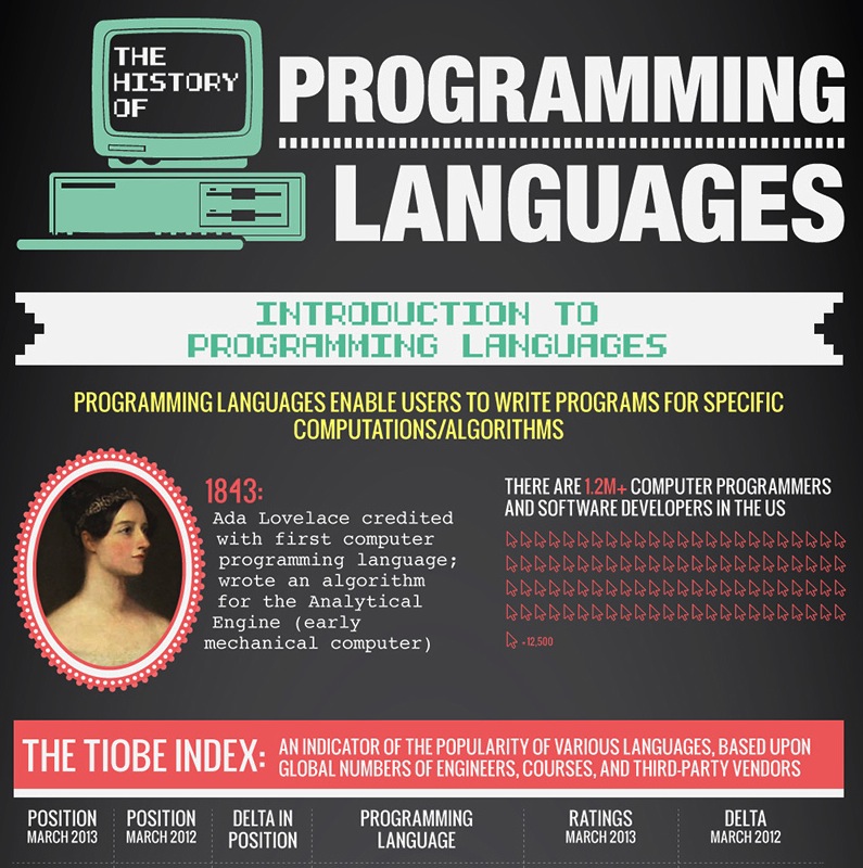 La storia dei linguaggi di programmazione in un infografica