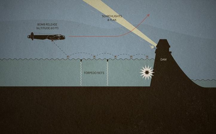 Operation Chastise Diagram