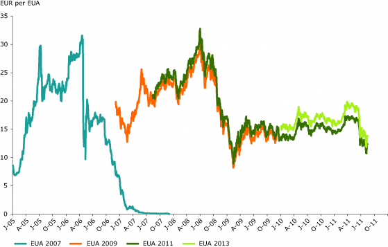 prezzi 2005-2011