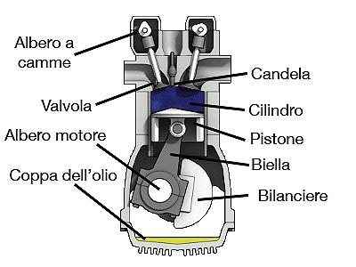 Schema motore 4 tempi