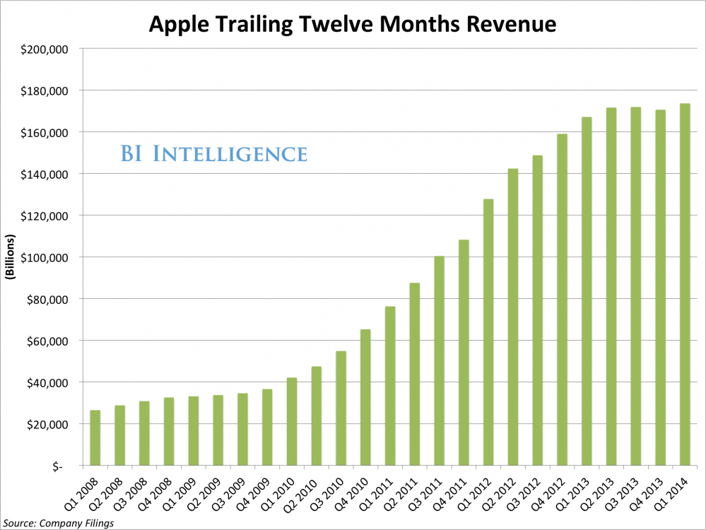 Итоги года эппл. Доход Apple. Выручка Эппл по годам. Прибыль Apple по годам. Диаграмма дохода Apple.