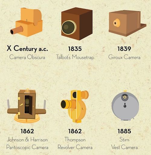 A short history of Photographic Camera