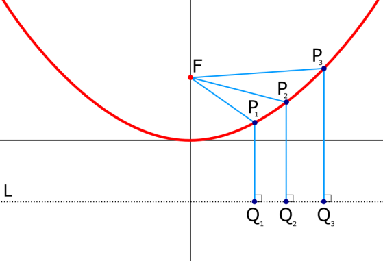 Parabola F=fuoco FP=PQ