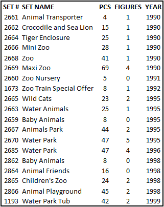 duplo-zoo-sets-1990-1999