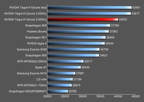 tegra-k1-antutu-2