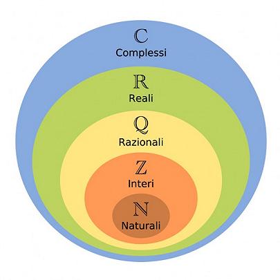 Diagramma_di_Venn_dei_numeri