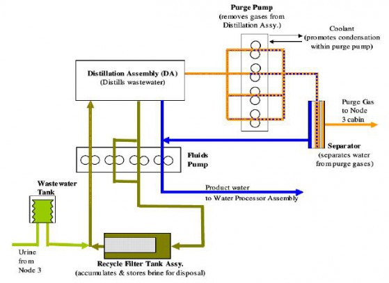 Urine Processor Assembly