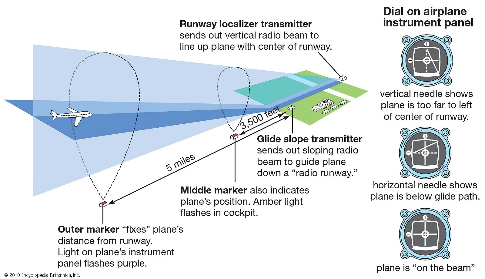 Landing system