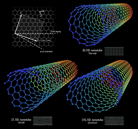 Modelli 3D di tre differenti tipi di nanotubi di carbonio a parete singola.