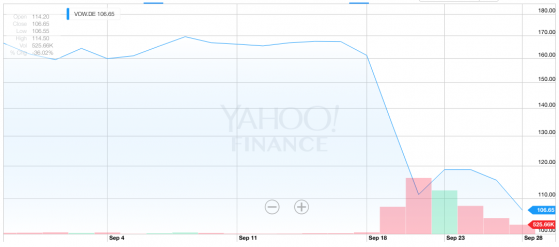 via Yahoo Finance