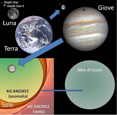 Troppo grande per essere una stazione spaziale e troppo piccola per essere una sfera di Dyson. L’anomalia di Kepler nel sistema KIC 8462852 (in basso a sinistra) è molto più grande di un pianeta gassoso e confrontabile, per dimensioni, con la sua stella. È però microsopica (un piccolo pixel rosso nell’immagine in basso a destra) se confrontata con una sfera di Dyson il cui raggio è pari all’orbita terrestre. In alto a sinistra le più grandi stazioni da battaglia artificiali confrontate con la nostra luna e la terra. 