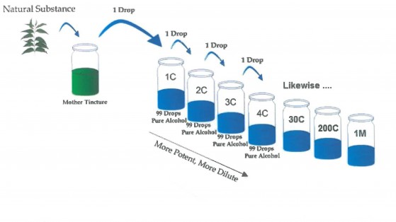 homeopathic-dilutions-diagram