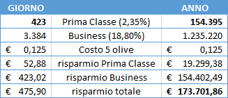 risparmio 5 olive