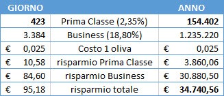 risparmio un oliva