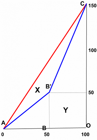 Il coefficiente di Gini
