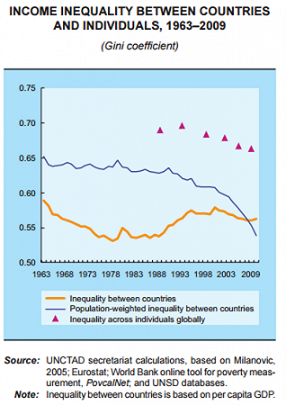 UNCTAD_GINI