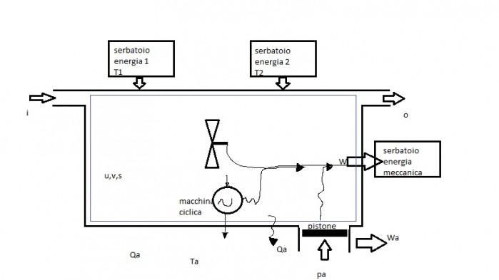 schema sistema generico