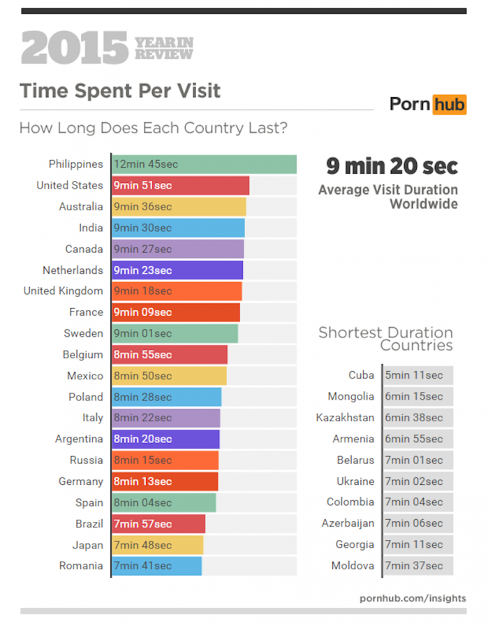 1-pornhub-insights-2015-year-in-review-time-on-site-world