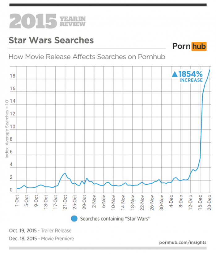 6-pornhub-insights-2015-year-in-review-events-star-wars