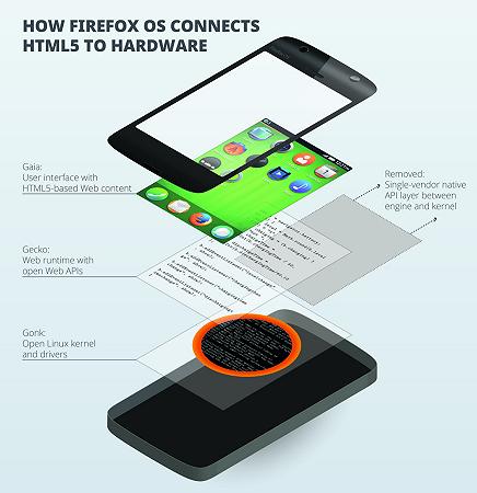 firefoxos - hardware api