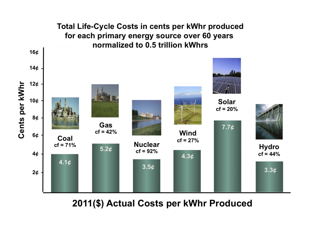 Different sources. Energy sources. Total Life Cycle cost. Cost of electricity by source. Produce Energy.