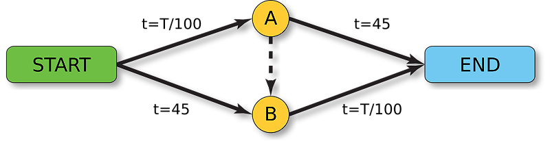 2000px-Braess_paradox_road_example.svg