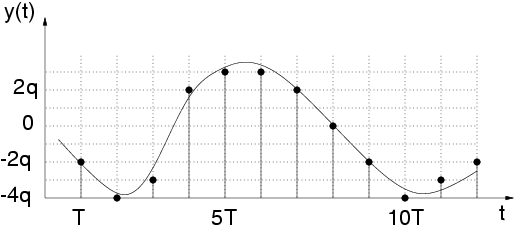 quantizzazione