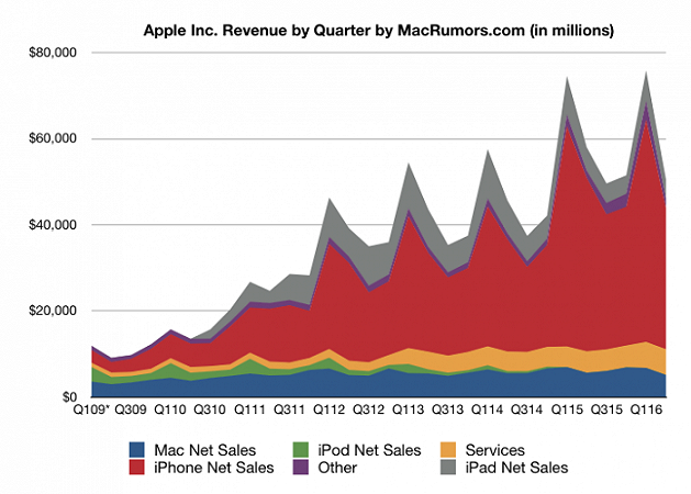 apple-chart