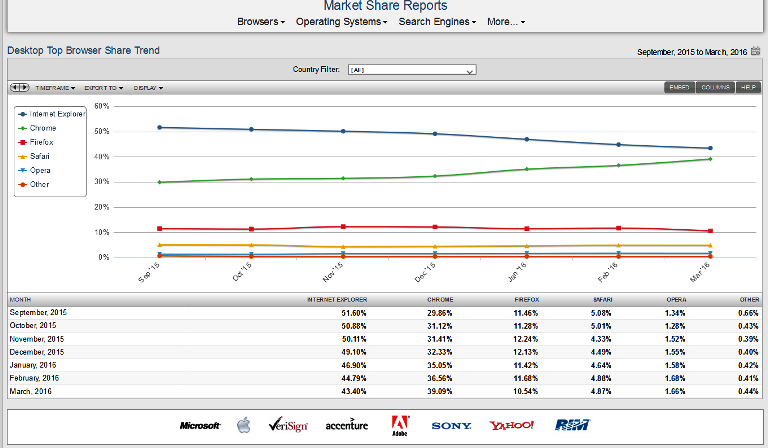 screenshot-www netmarketshare com 2016-05-02 11-43-59