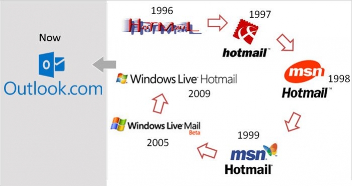 Hotmail_LogoHistory-2