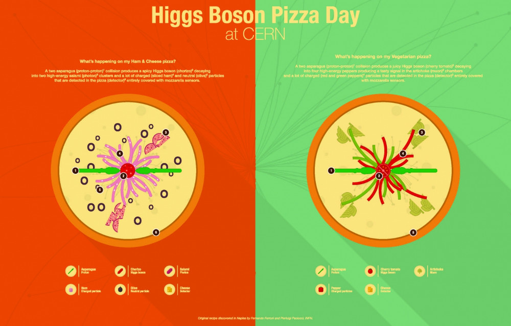 Higgs Boson Pizza Day