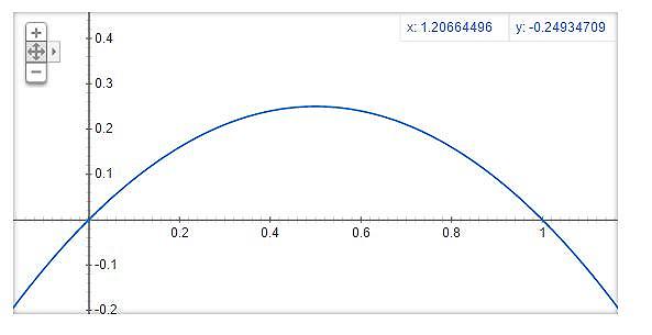 Figura 6: Approssimazione della derivata della funzione sigmoide da noi utilizzata