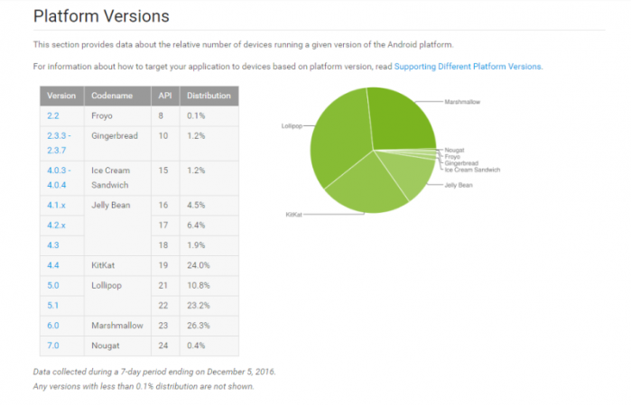 dashboards-android-developers-6-12-2016-10-12-49