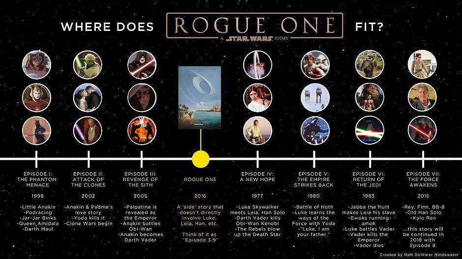 Rogue One: dove si colloca in linea temporale