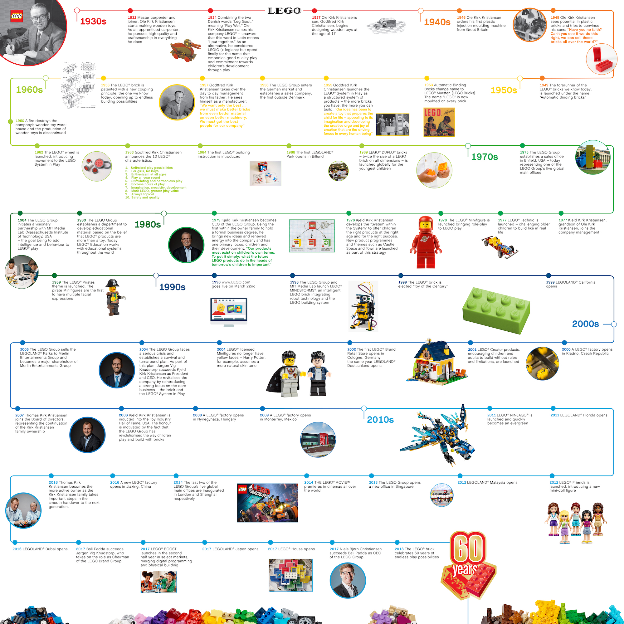 Timeline per i 50 anni di LEGO