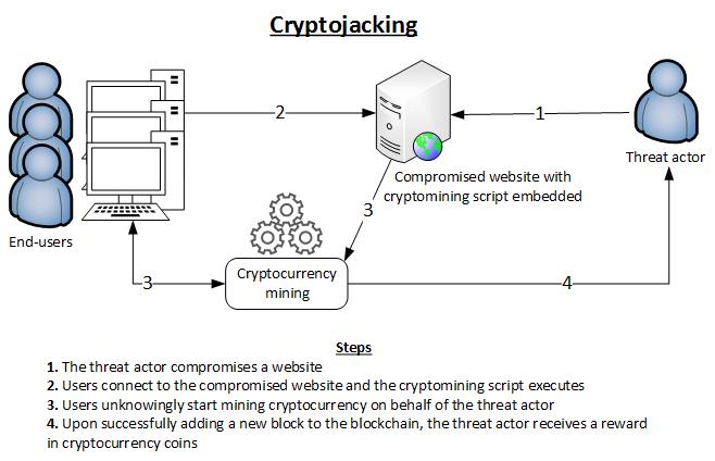 cryptojacking schema