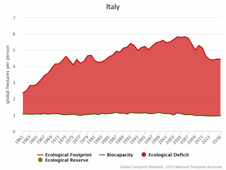 Il 15 maggio è stato l'overshoot day per l'Italia da oggi consumeremo