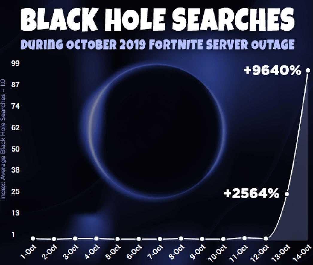 Il buco nero risucchia Fortnite? Il traffico su Pornhub si impenna