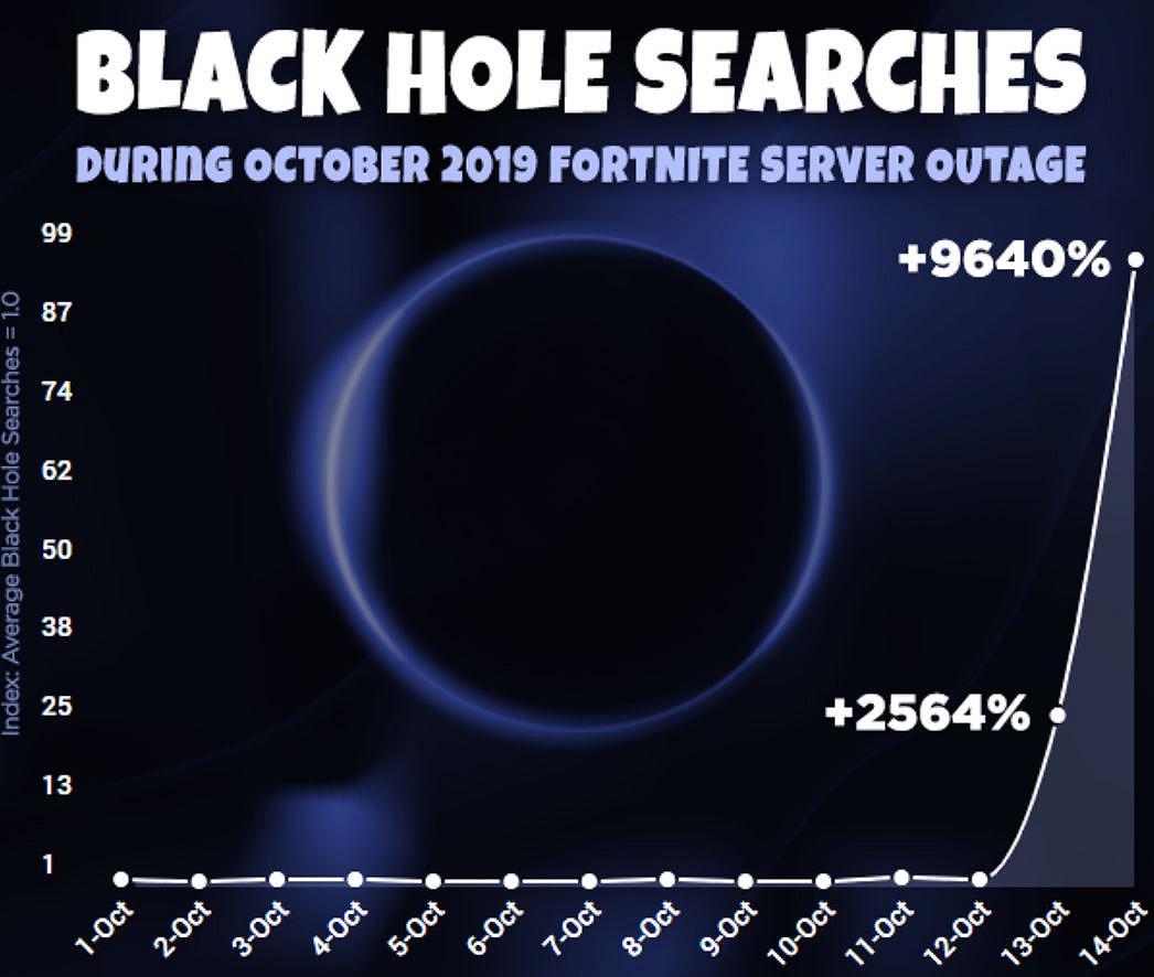Il buco nero risucchia Fortnite? Il traffico su Pornhub si impenna