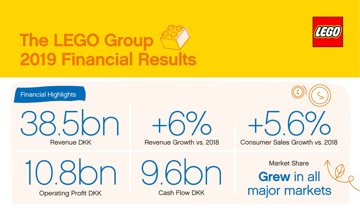 Risultati finanziari LEGO: pubblicato il report del 2019