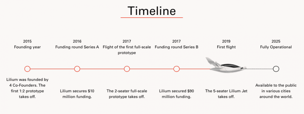 Lilium Jet Timeline