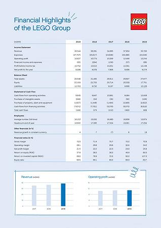 Risultati finanziari LEGO