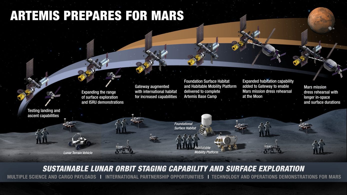 La NASA spiega come intende stabilire una presenza umana sulla Luna